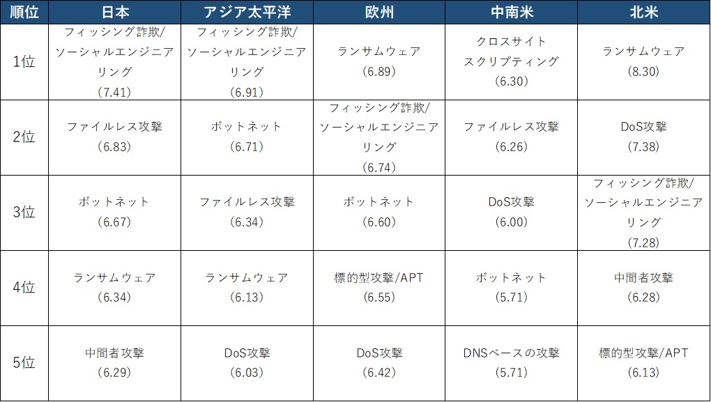 29の国と地域を対象とした組織のサイバーセキュリティリスク意識
